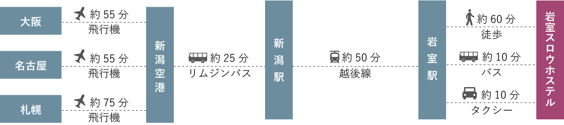 札幌大阪金沢など遠方からお越しの場合の交通情報